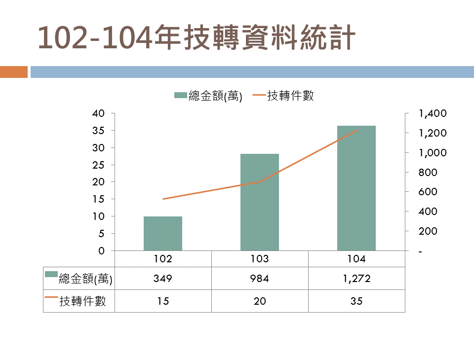 產學處102 104績效統計3