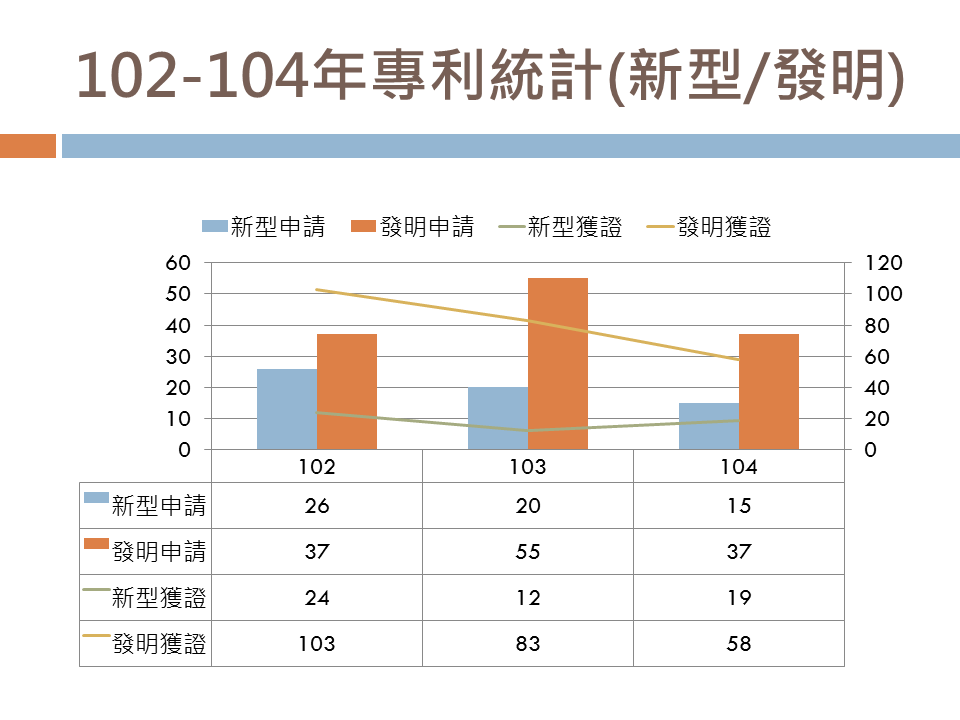 產學處102 104績效統計5