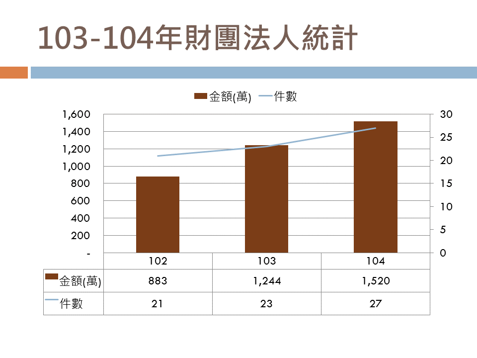 產學處102 104績效統計11