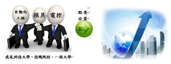 組成跨校研發型團隊，提供企業創新研發需求