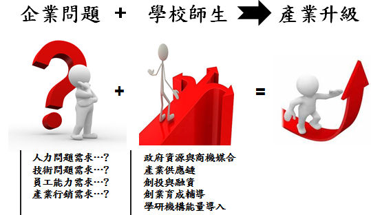 解決企業問題之創新產學合作營運模式