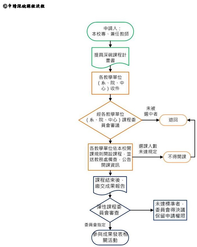 國立虎尾科技大學109學年度第2學期深碗課程徵件公告3
