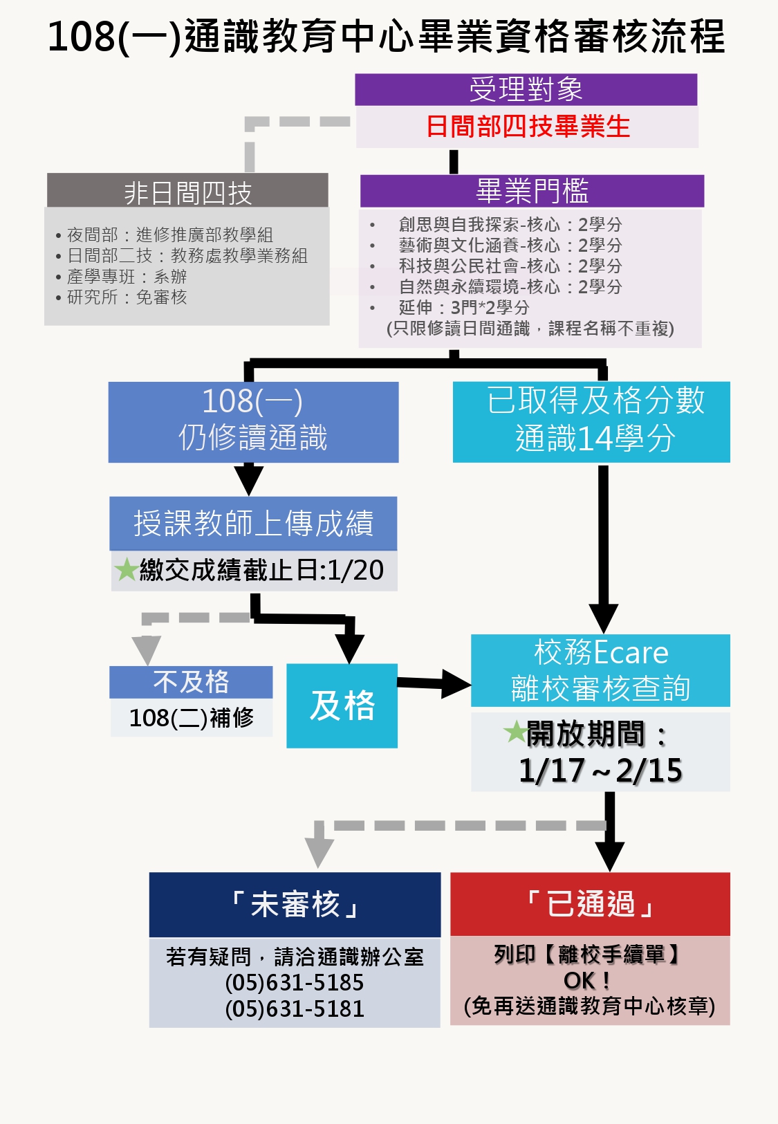 108 1通識畢業審核流程