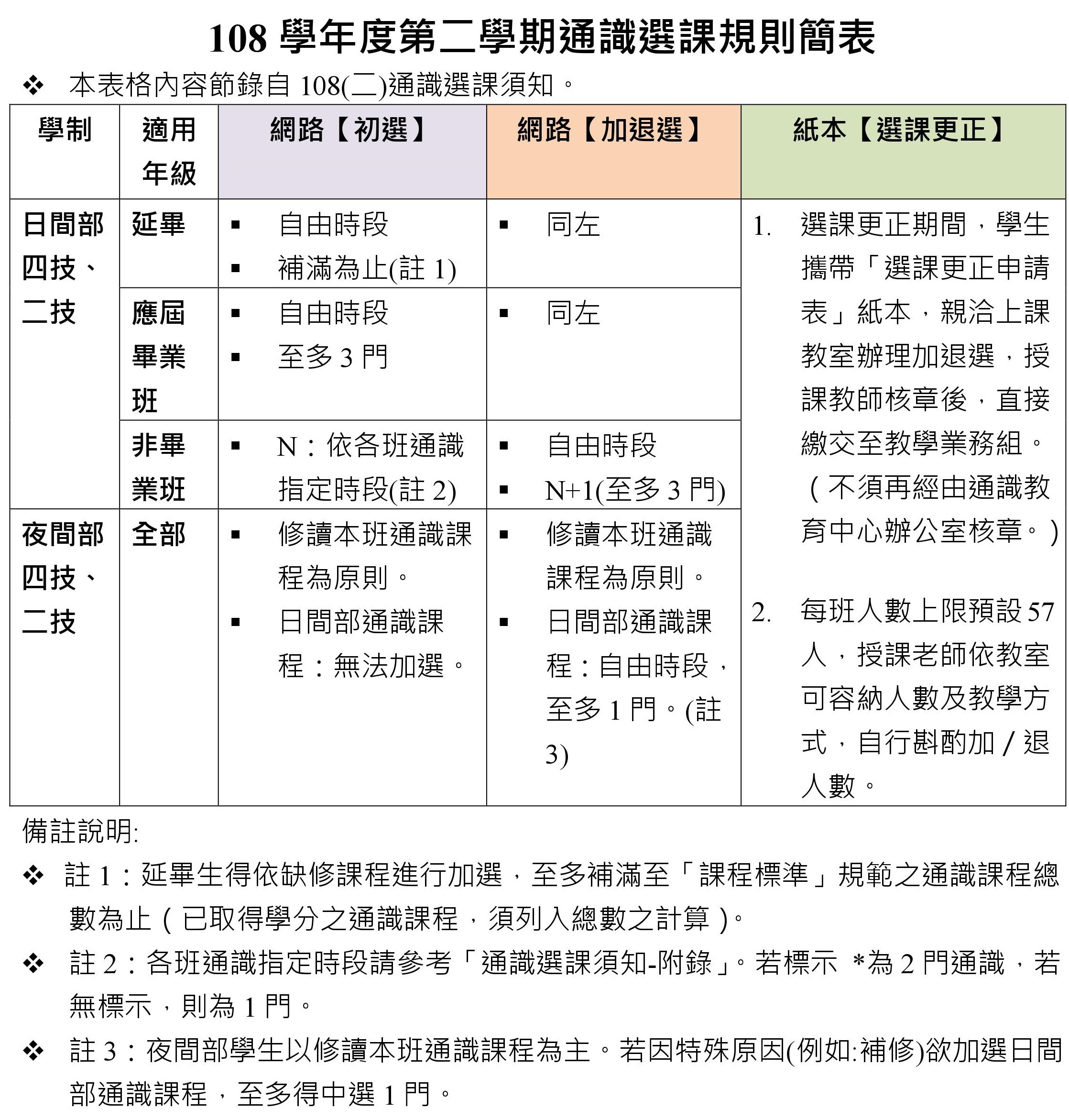 108-2通識選課規則簡表-1210.jpg