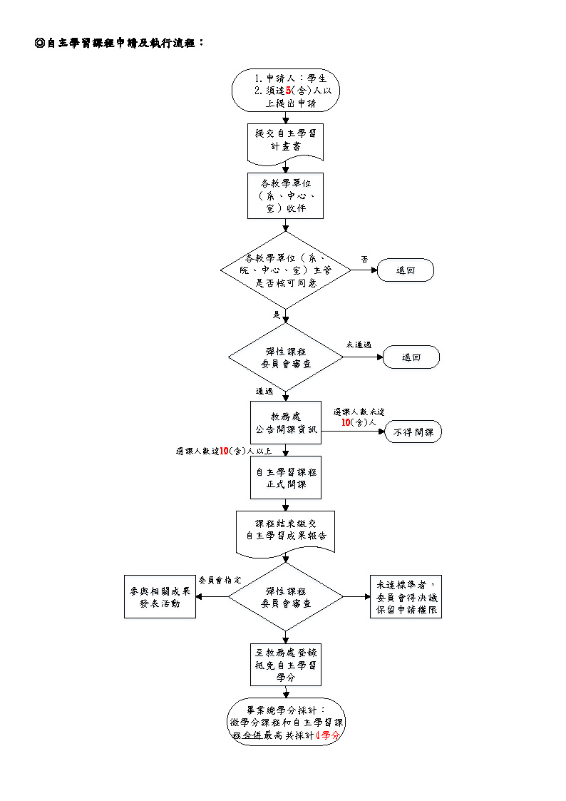 110學年度第2學期自主學習課程徵件公告1110126 頁面 3